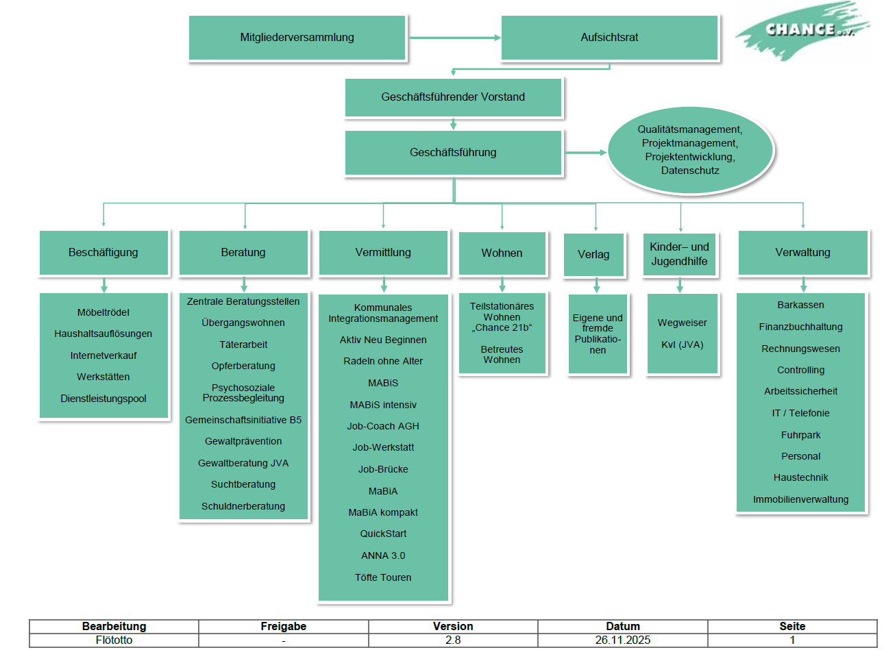 Organigramm Chance e.V.